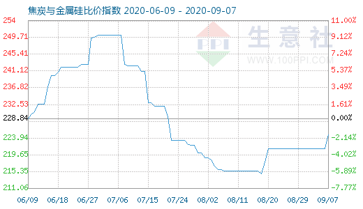 9月7日焦炭与金属硅比价指数图