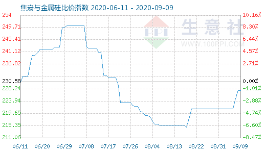 9月9日焦炭与金属硅比价指数图