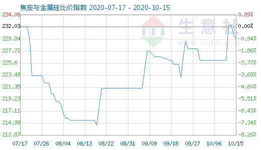 10月15日焦炭与金属硅比价指数图