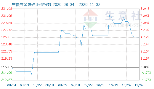 11月2日焦炭与金属硅比价指数图