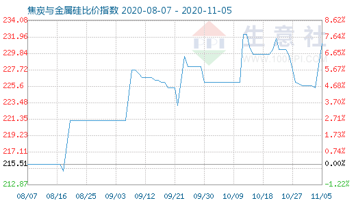 11月5日焦炭与金属硅比价指数图