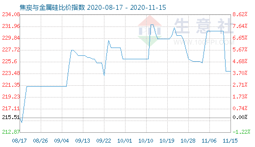 11月15日焦炭与金属硅比价指数图