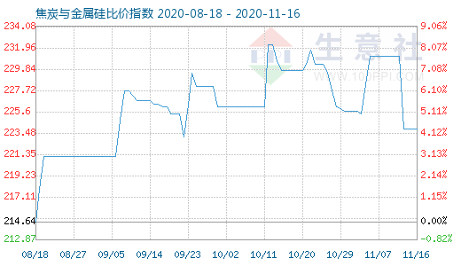 11月16日焦炭与金属硅比价指数图