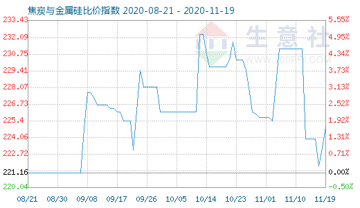 11月19日焦炭与金属硅比价指数图