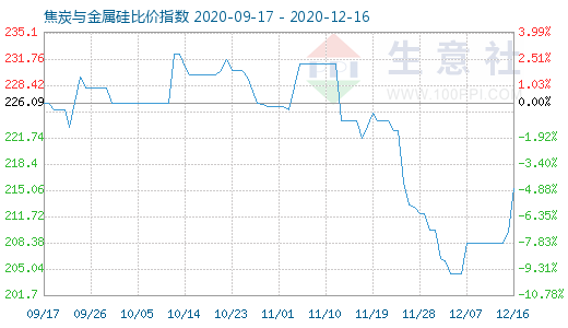 12月16日焦炭与金属硅比价指数图
