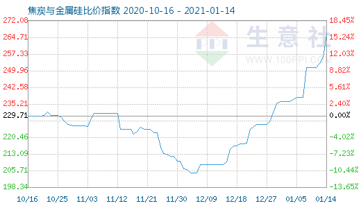 1月14日焦炭与金属硅比价指数图