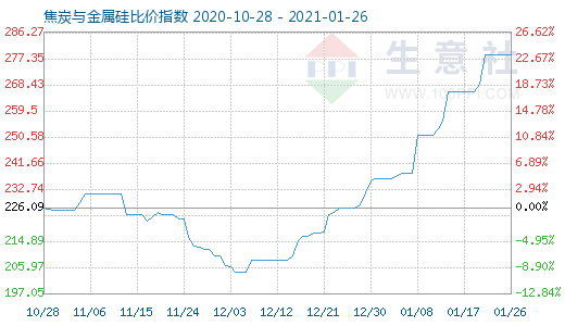 1月26日焦炭与金属硅比价指数图