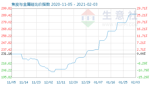 2月3日焦炭与金属硅比价指数图