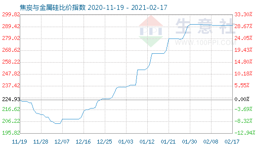 2月17日焦炭与金属硅比价指数图