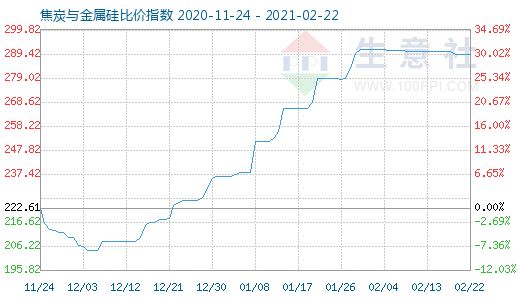 2月22日焦炭与金属硅比价指数图