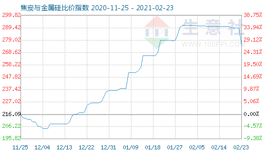 2月23日焦炭与金属硅比价指数图