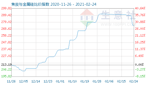 2月24日焦炭与金属硅比价指数图