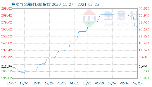 2月25日焦炭与金属硅比价指数图