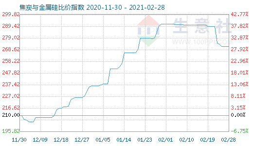 2月28日焦炭与金属硅比价指数图