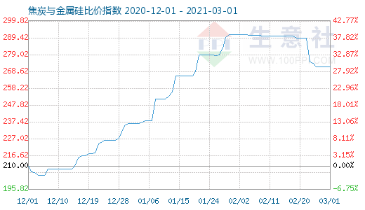 3月1日焦炭与金属硅比价指数图