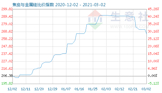 3月2日焦炭与金属硅比价指数图