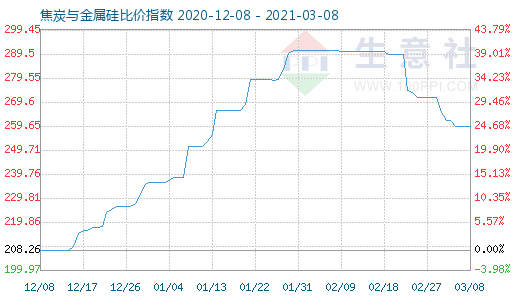 3月8日焦炭与金属硅比价指数图