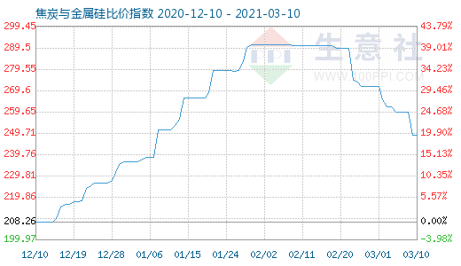 3月10日焦炭与金属硅比价指数图