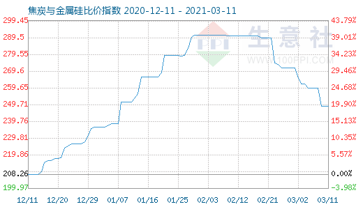 3月11日焦炭与金属硅比价指数图