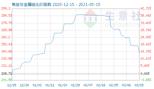 3月15日焦炭与金属硅比价指数图