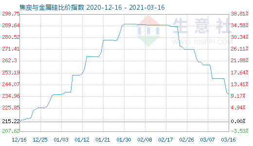 3月16日焦炭与金属硅比价指数图