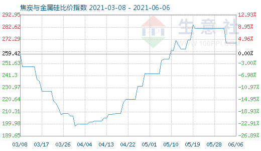 6月6日焦炭与金属硅比价指数图