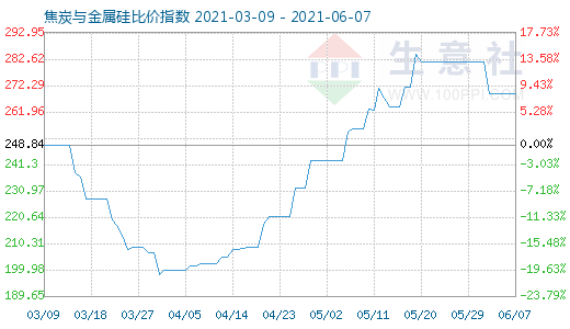 6月7日焦炭与金属硅比价指数图