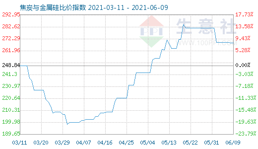 6月9日焦炭与金属硅比价指数图