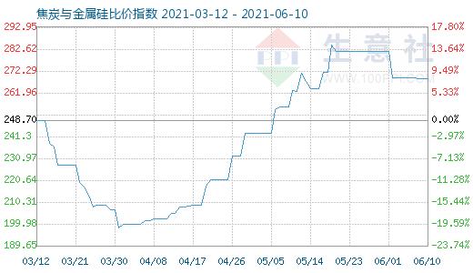 6月10日焦炭与金属硅比价指数图