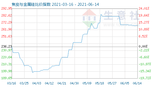 6月14日焦炭与金属硅比价指数图