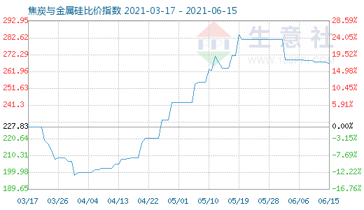 6月15日焦炭与金属硅比价指数图