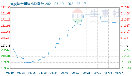 6月17日焦炭与金属硅比价指数图