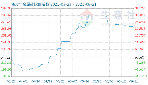 6月21日焦炭与金属硅比价指数图