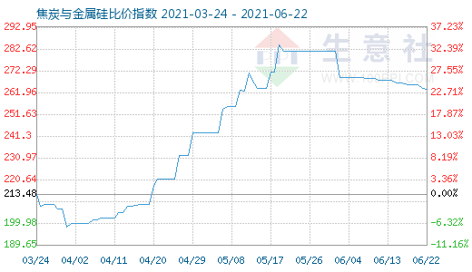 6月22日焦炭与金属硅比价指数图