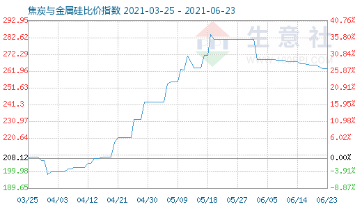 6月23日焦炭与金属硅比价指数图