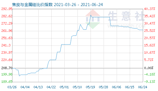 6月24日焦炭与金属硅比价指数图