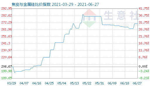 6月27日焦炭与金属硅比价指数图