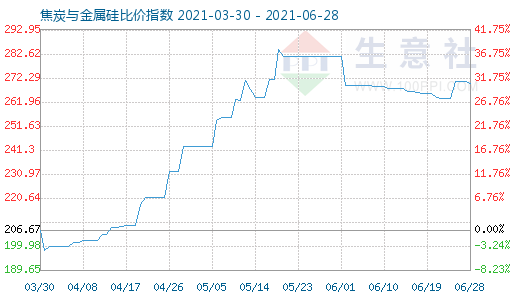 6月28日焦炭与金属硅比价指数图