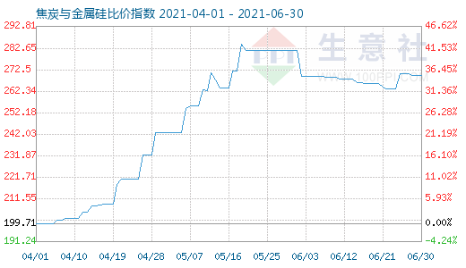 6月30日焦炭与金属硅比价指数图