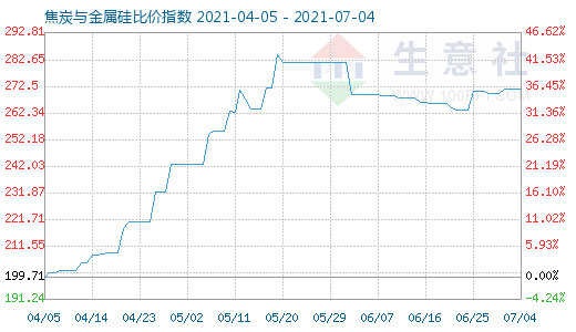 7月4日焦炭与金属硅比价指数图