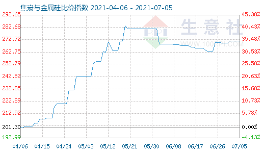 7月5日焦炭与金属硅比价指数图