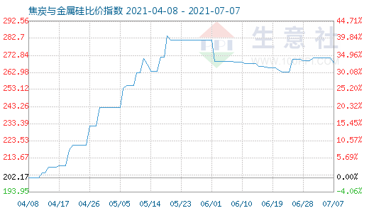 7月7日焦炭与金属硅比价指数图