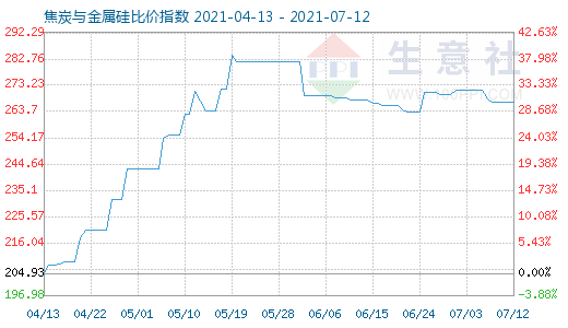 7月12日焦炭与金属硅比价指数图