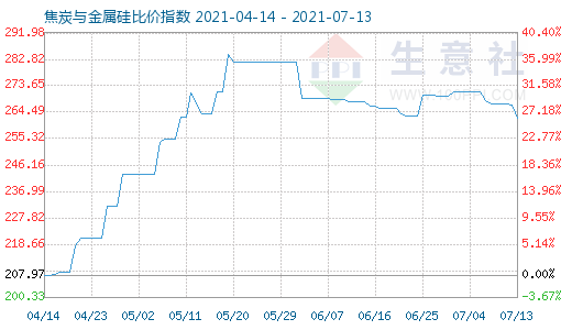 7月13日焦炭与金属硅比价指数图