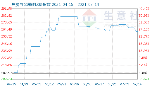 7月14日焦炭与金属硅比价指数图