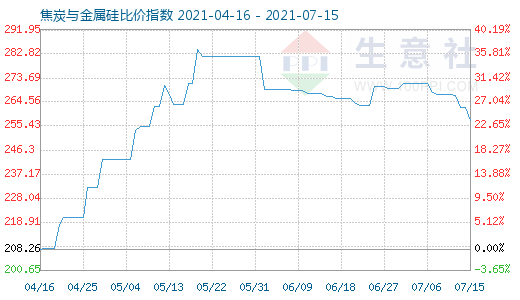 7月15日焦炭与金属硅比价指数图