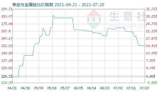 7月20日焦炭与金属硅比价指数图