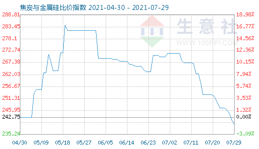 7月29日焦炭与金属硅比价指数图