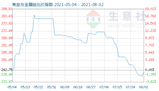 8月2日焦炭与金属硅比价指数图