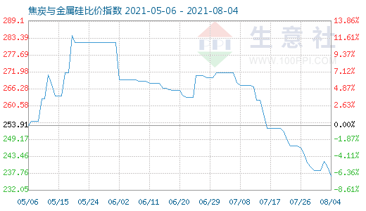 8月4日焦炭与金属硅比价指数图